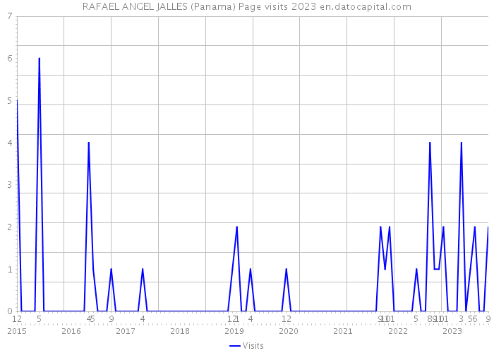 RAFAEL ANGEL JALLES (Panama) Page visits 2023 