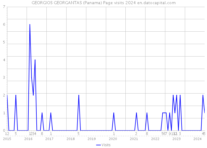 GEORGIOS GEORGANTAS (Panama) Page visits 2024 