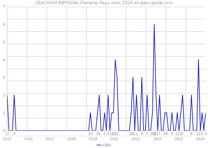 GRACIANO ESPINOSA (Panama) Page visits 2024 