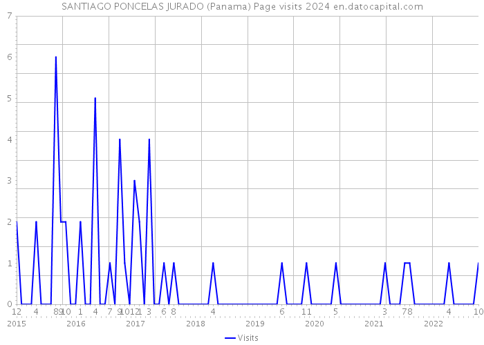 SANTIAGO PONCELAS JURADO (Panama) Page visits 2024 