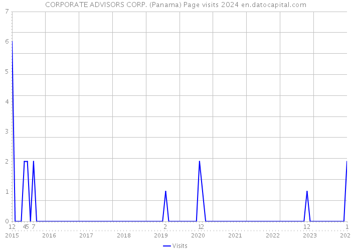 CORPORATE ADVISORS CORP. (Panama) Page visits 2024 