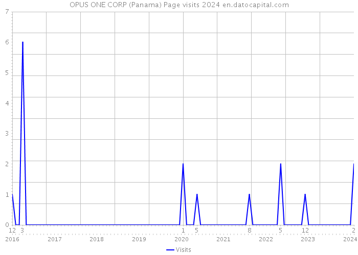 OPUS ONE CORP (Panama) Page visits 2024 