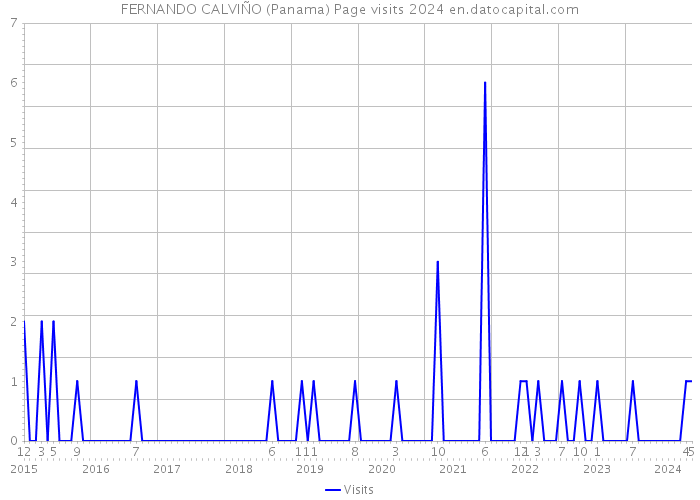 FERNANDO CALVIÑO (Panama) Page visits 2024 