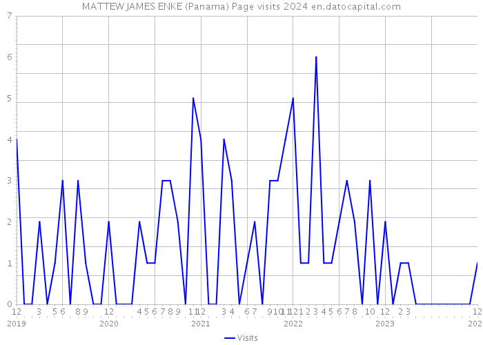 MATTEW JAMES ENKE (Panama) Page visits 2024 