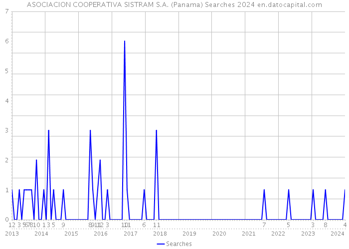 ASOCIACION COOPERATIVA SISTRAM S.A. (Panama) Searches 2024 