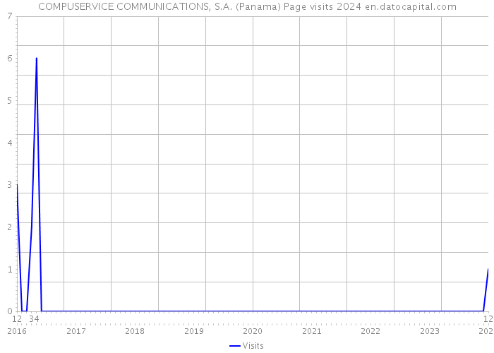 COMPUSERVICE COMMUNICATIONS, S.A. (Panama) Page visits 2024 