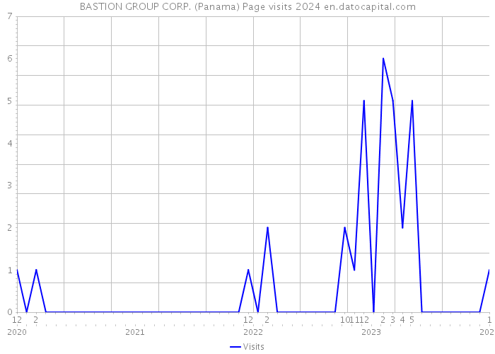 BASTION GROUP CORP. (Panama) Page visits 2024 