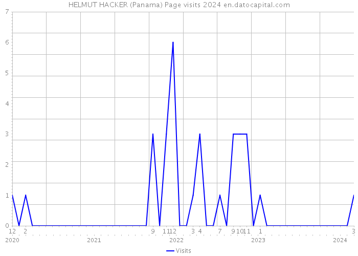 HELMUT HACKER (Panama) Page visits 2024 