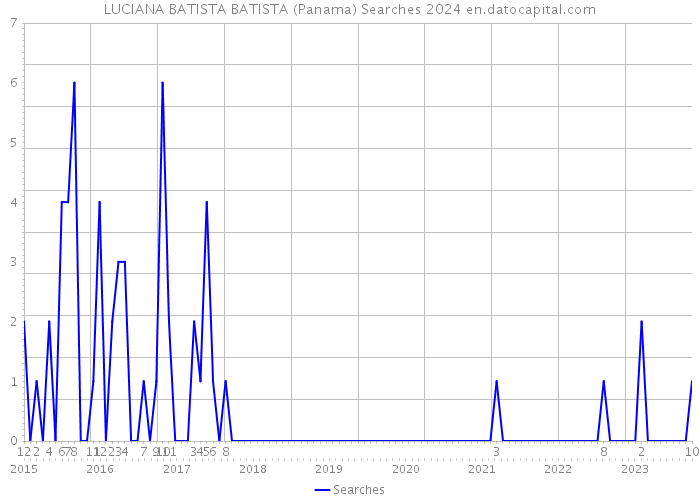 LUCIANA BATISTA BATISTA (Panama) Searches 2024 
