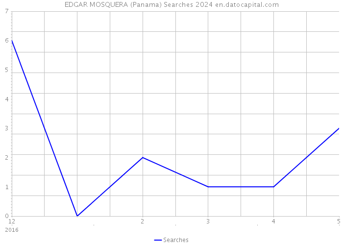 EDGAR MOSQUERA (Panama) Searches 2024 