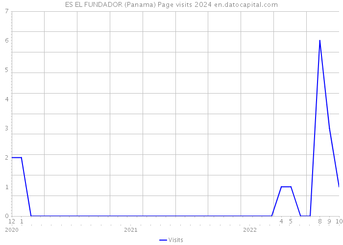 ES EL FUNDADOR (Panama) Page visits 2024 