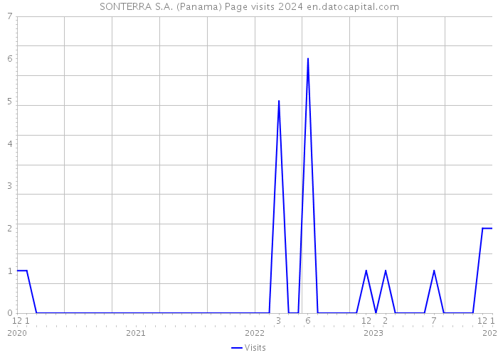 SONTERRA S.A. (Panama) Page visits 2024 