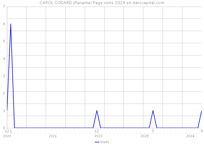 CAROL GODARD (Panama) Page visits 2024 