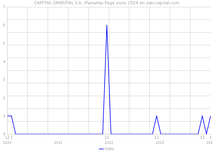 CAPITAL ORIENTAL S.A. (Panama) Page visits 2024 