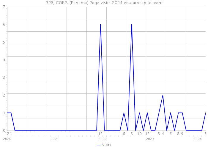 RPR, CORP. (Panama) Page visits 2024 
