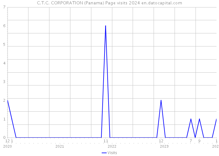 C.T.C. CORPORATION (Panama) Page visits 2024 