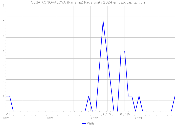 OLGA KONOVALOVA (Panama) Page visits 2024 