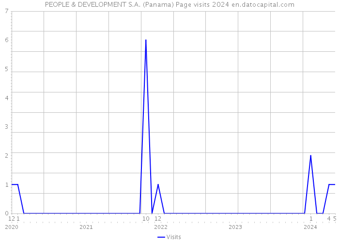 PEOPLE & DEVELOPMENT S.A. (Panama) Page visits 2024 