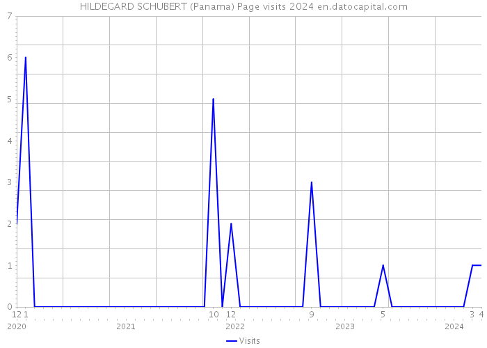 HILDEGARD SCHUBERT (Panama) Page visits 2024 