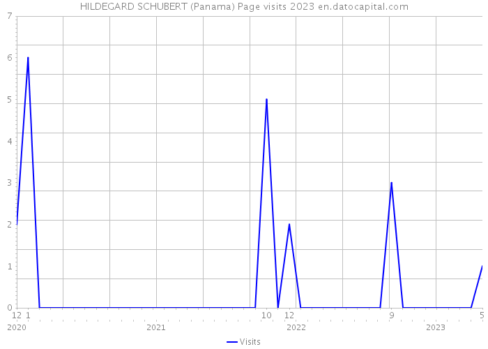 HILDEGARD SCHUBERT (Panama) Page visits 2023 