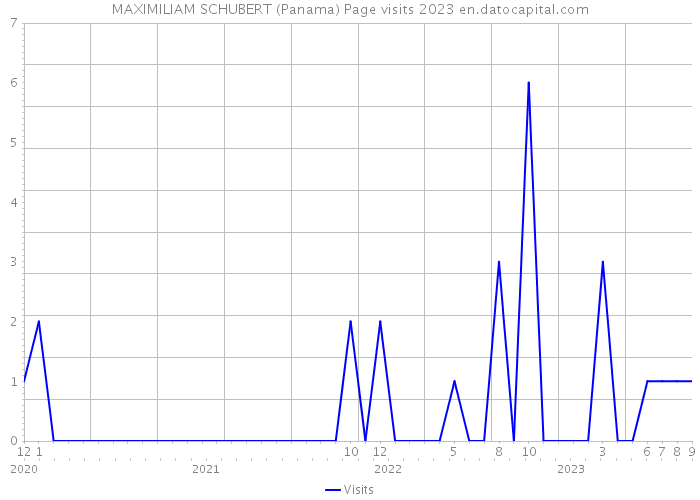 MAXIMILIAM SCHUBERT (Panama) Page visits 2023 