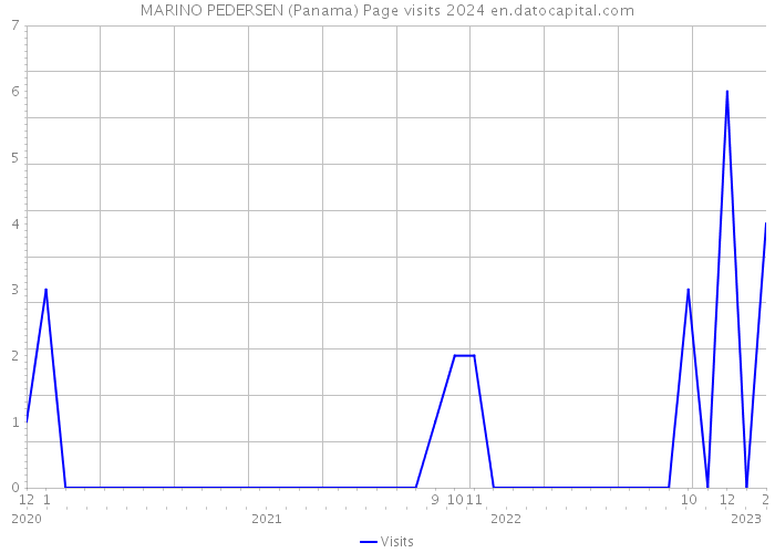 MARINO PEDERSEN (Panama) Page visits 2024 