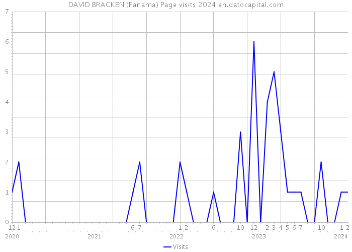 DAVID BRACKEN (Panama) Page visits 2024 