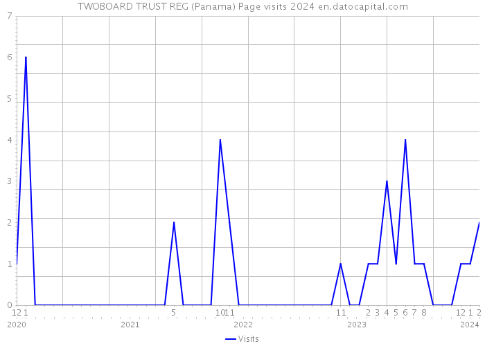 TWOBOARD TRUST REG (Panama) Page visits 2024 
