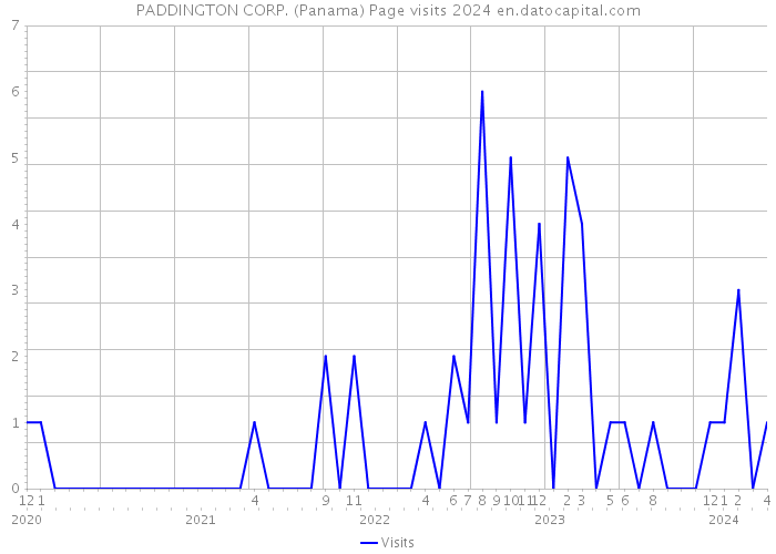 PADDINGTON CORP. (Panama) Page visits 2024 