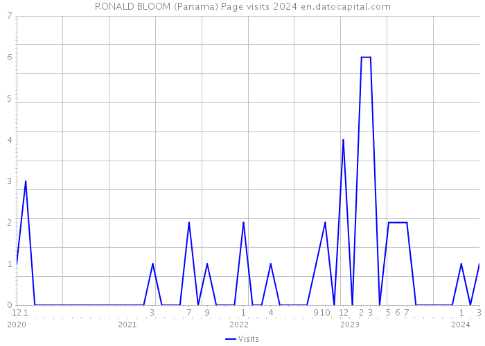 RONALD BLOOM (Panama) Page visits 2024 