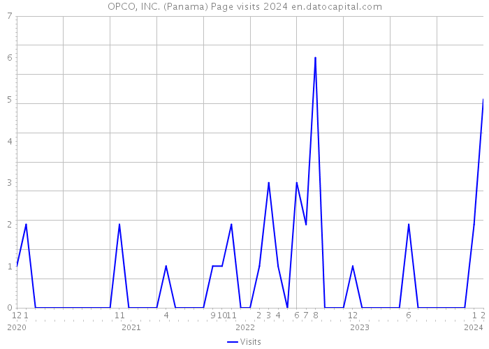OPCO, INC. (Panama) Page visits 2024 