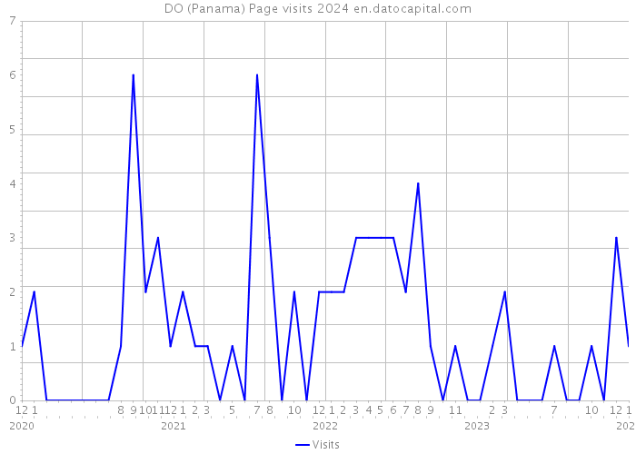DO (Panama) Page visits 2024 