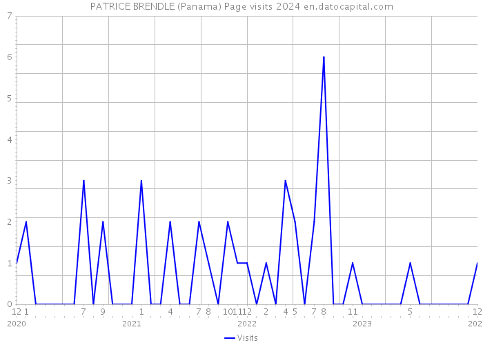 PATRICE BRENDLE (Panama) Page visits 2024 