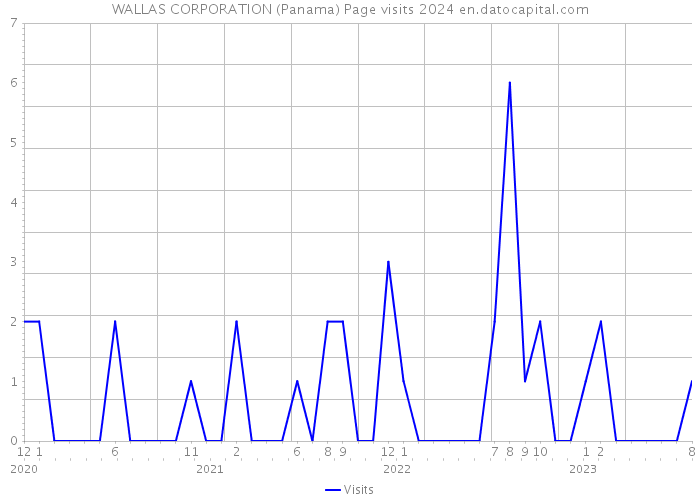 WALLAS CORPORATION (Panama) Page visits 2024 