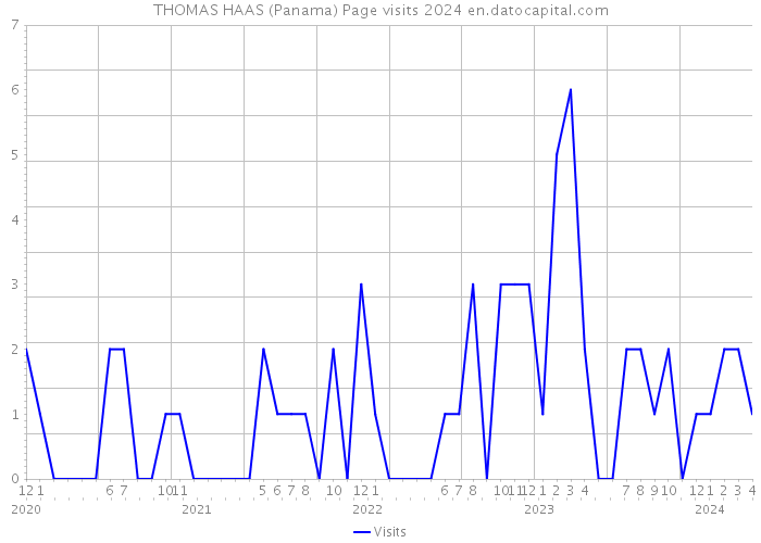 THOMAS HAAS (Panama) Page visits 2024 