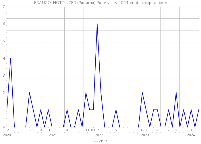 FRANCOI HOTTINGER (Panama) Page visits 2024 