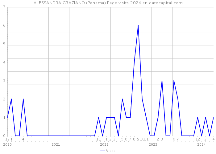 ALESSANDRA GRAZIANO (Panama) Page visits 2024 