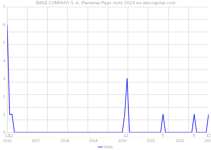 SMILE COMPANY S. A. (Panama) Page visits 2024 