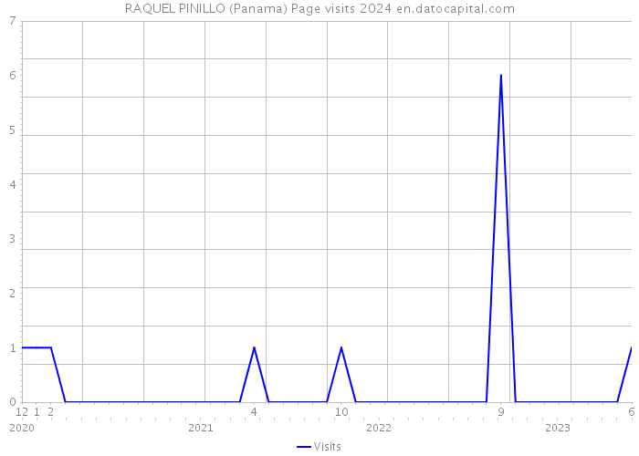 RAQUEL PINILLO (Panama) Page visits 2024 