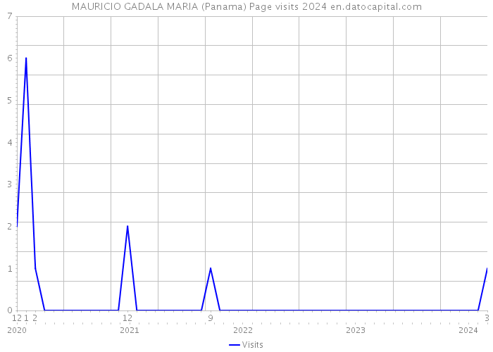 MAURICIO GADALA MARIA (Panama) Page visits 2024 