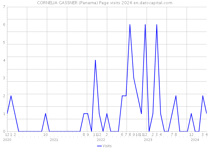 CORNELIA GASSNER (Panama) Page visits 2024 