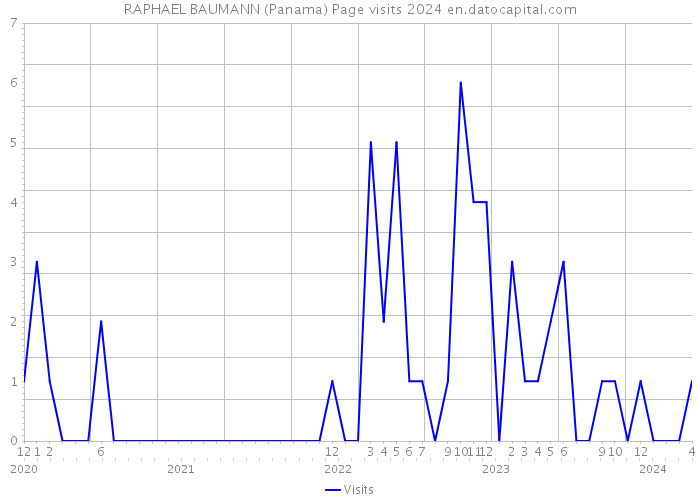 RAPHAEL BAUMANN (Panama) Page visits 2024 