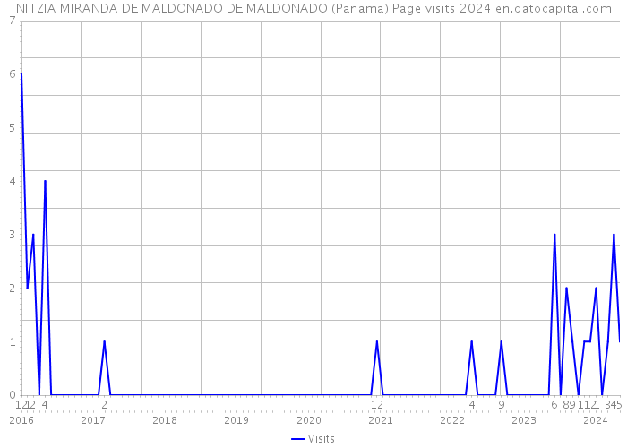 NITZIA MIRANDA DE MALDONADO DE MALDONADO (Panama) Page visits 2024 