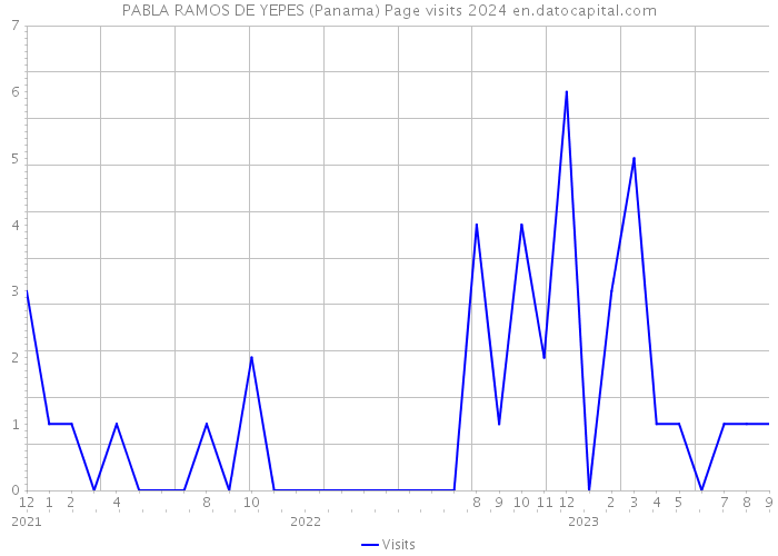 PABLA RAMOS DE YEPES (Panama) Page visits 2024 