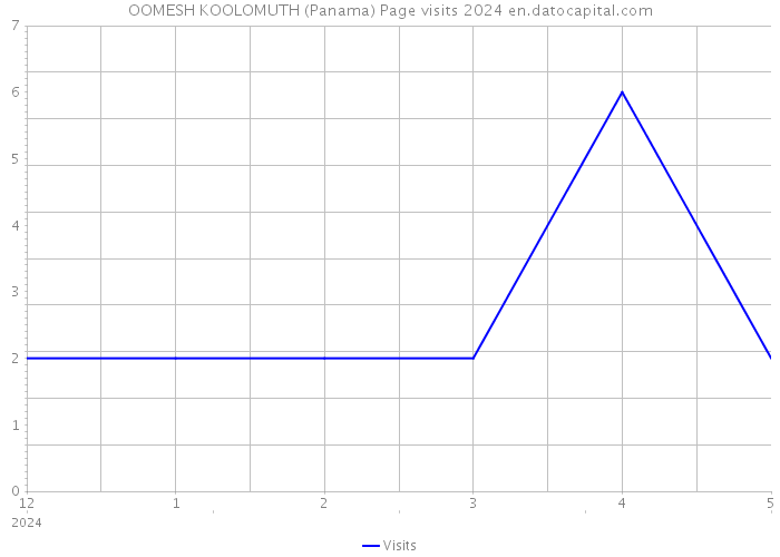 OOMESH KOOLOMUTH (Panama) Page visits 2024 