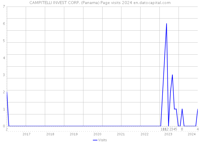 CAMPITELLI INVEST CORP. (Panama) Page visits 2024 