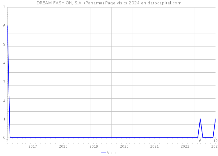 DREAM FASHION, S.A. (Panama) Page visits 2024 