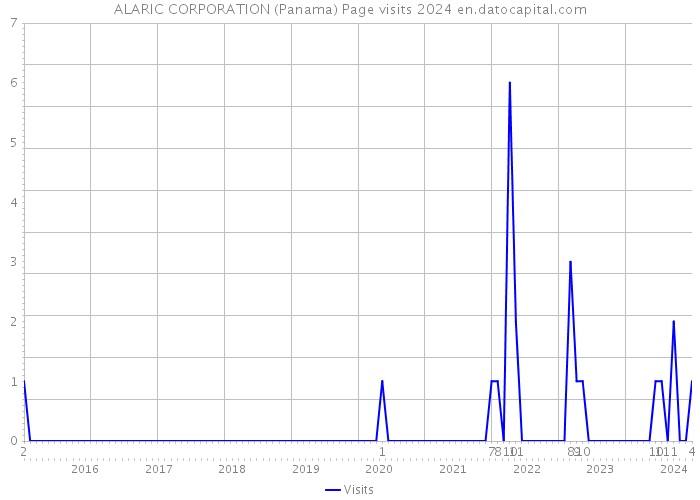 ALARIC CORPORATION (Panama) Page visits 2024 