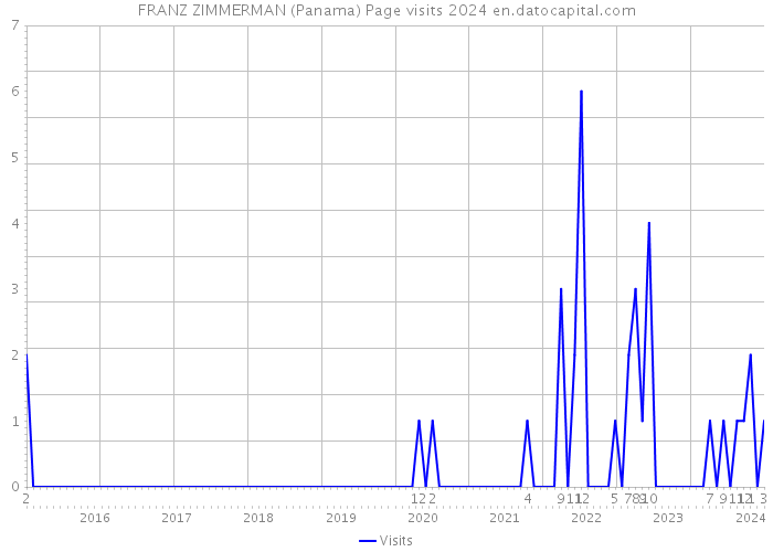 FRANZ ZIMMERMAN (Panama) Page visits 2024 