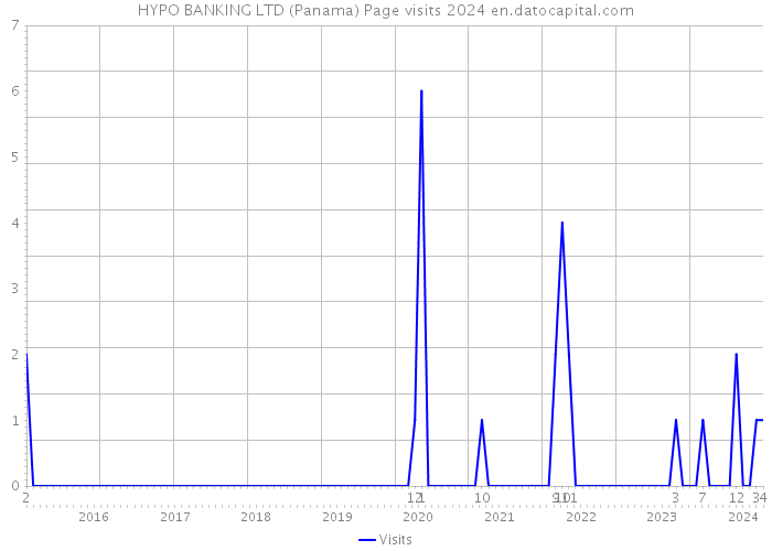 HYPO BANKING LTD (Panama) Page visits 2024 